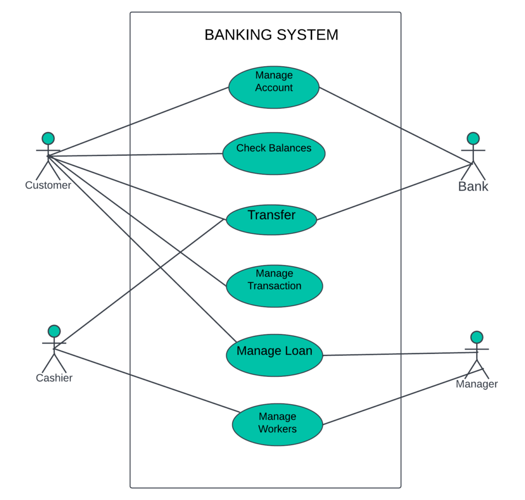 Banking System Use Case Diagram