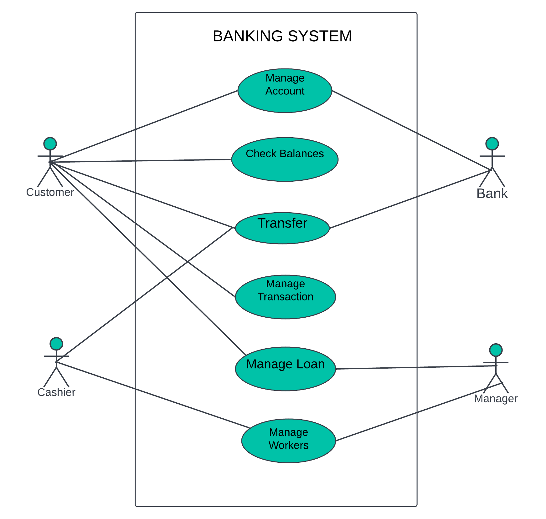 Banking System Use Case Diagram