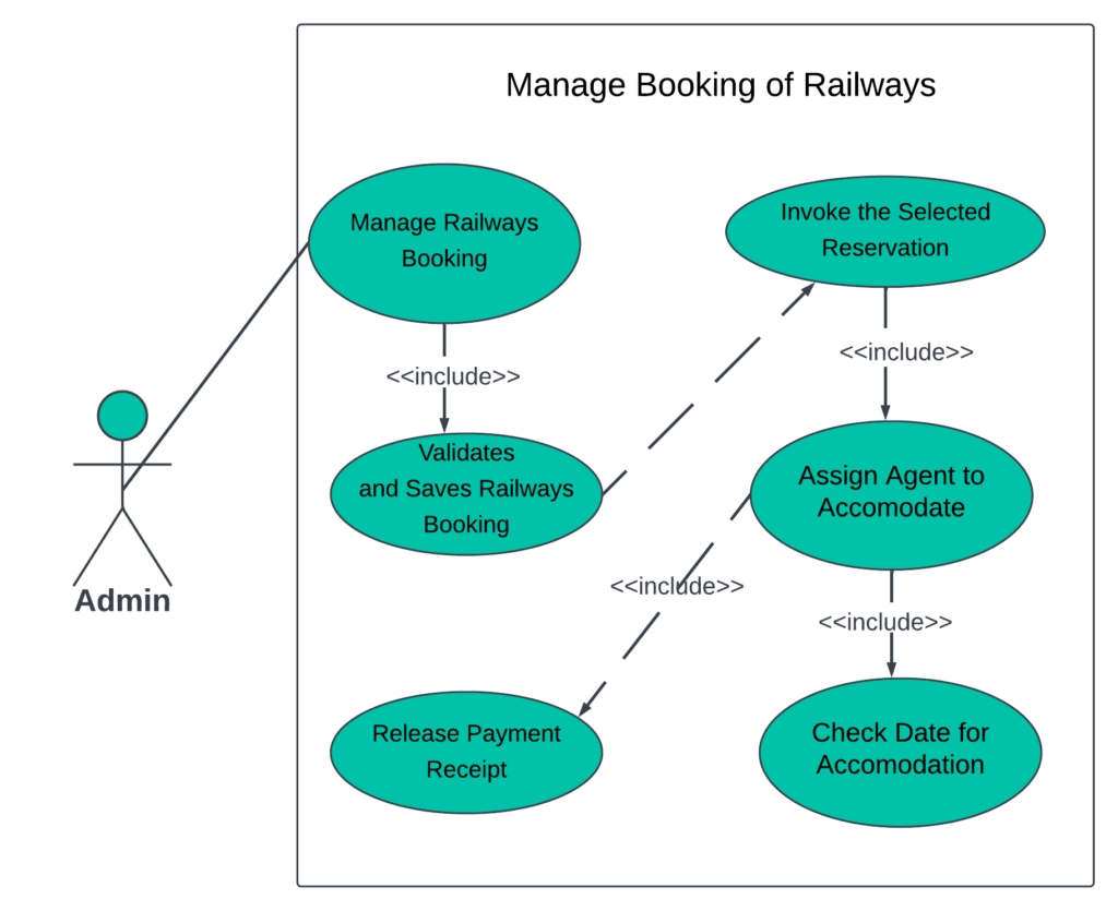 MANAGE BOOKING OF RAILWAYS RESERVATION SYSTEM USE CASE DIAGRAM