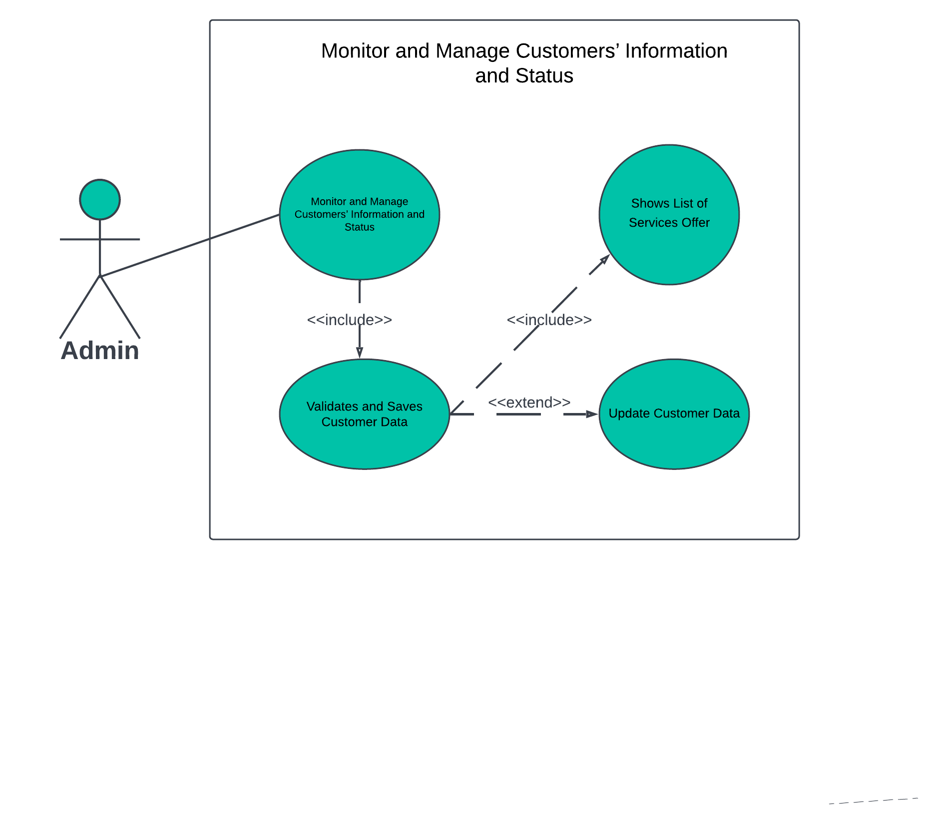 MANAGE AND MONITOR CUSTOMER INFORMATION AND STATUS USE CASE DIAGRAM