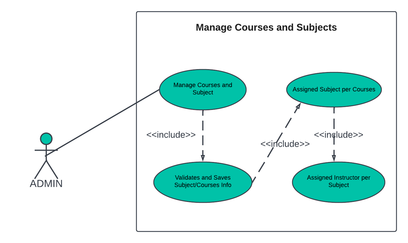 MANAGE COURSES AND SUBJECTS USE CASE DIAGRAM