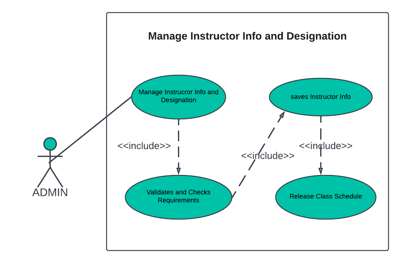 MANAGE INSTRUCTOR INFO AND DESIGNATION USE CASE DIAGRAM