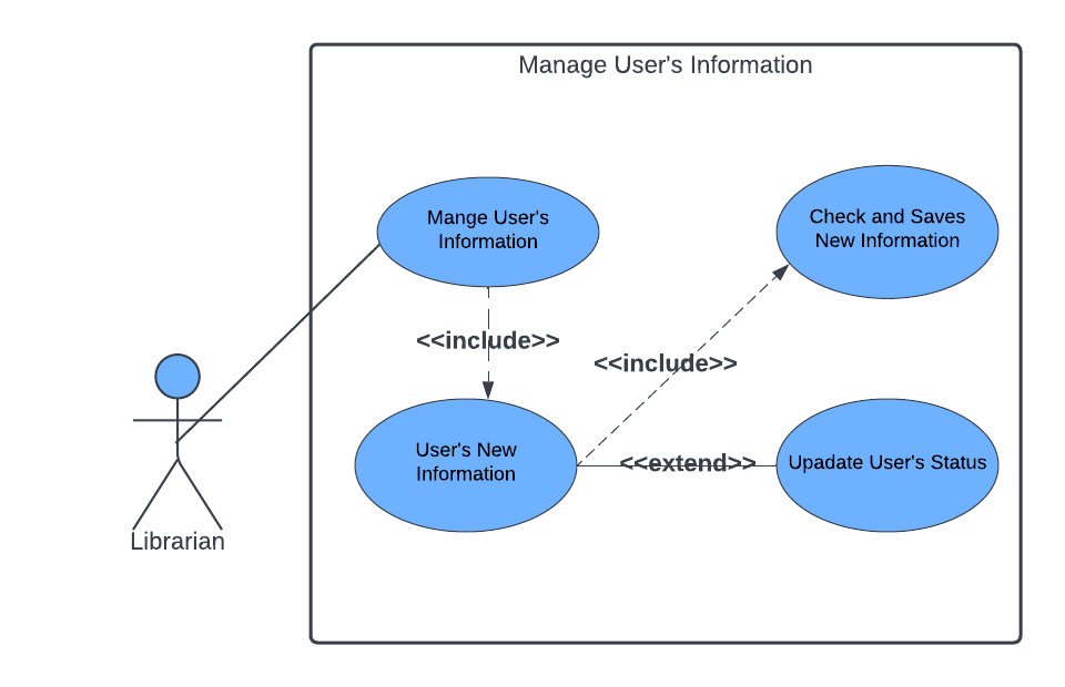 Manage User's Information Use Case Diagram