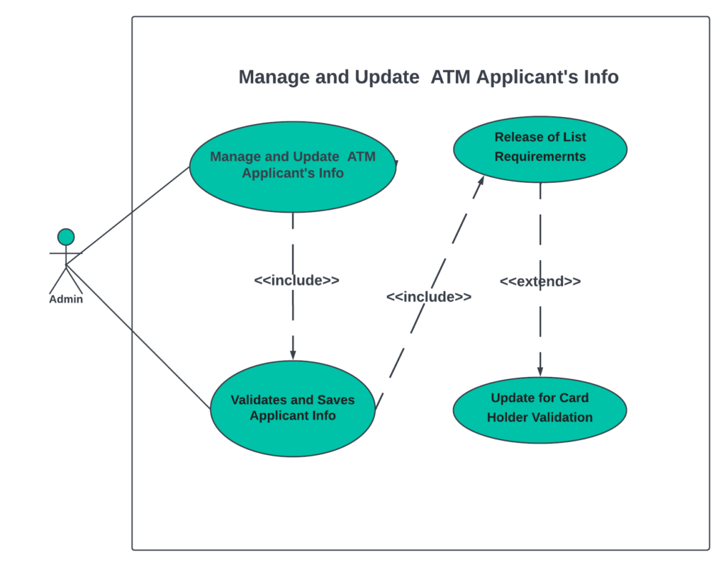 Manage and Update ATM Applicant's Info Use Case Diagram