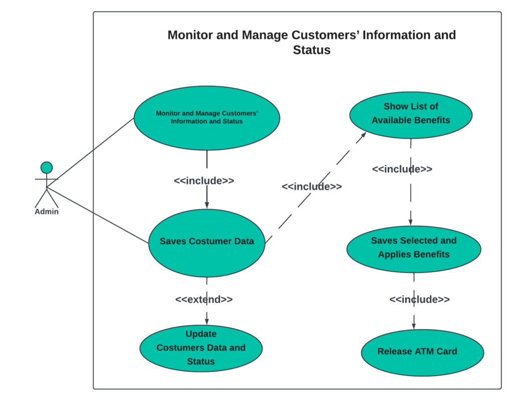 Monitor and Manage Customers’ Information and Status Use Case Diagram