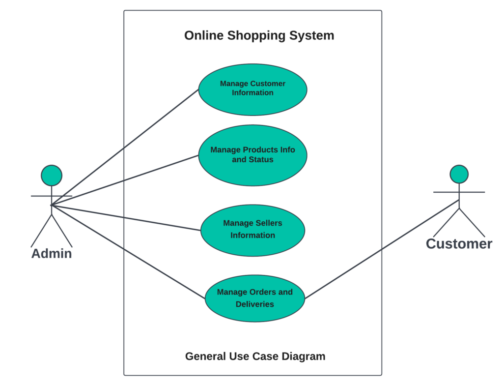 ONLINE SHOPPING SYSTEM GENERAL USE CASE DIAGRAM