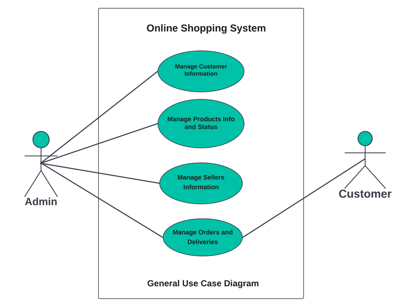 use-case-diagram-for-online-shopping-system-sourcecodehero