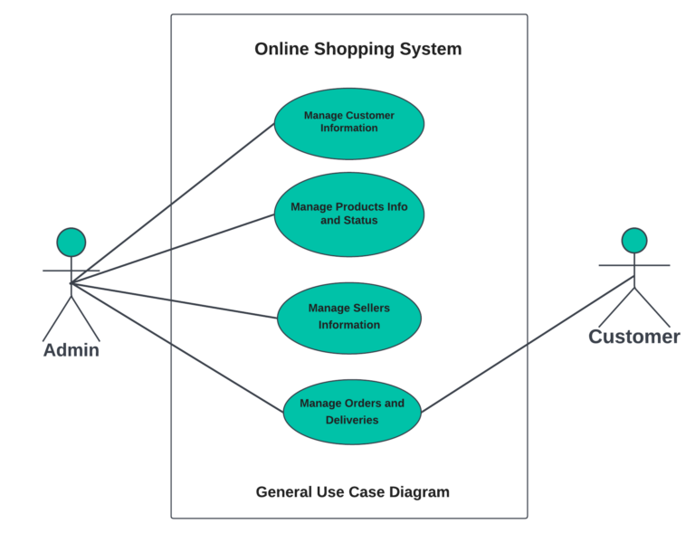 Use Case Diagram for Online Shopping System