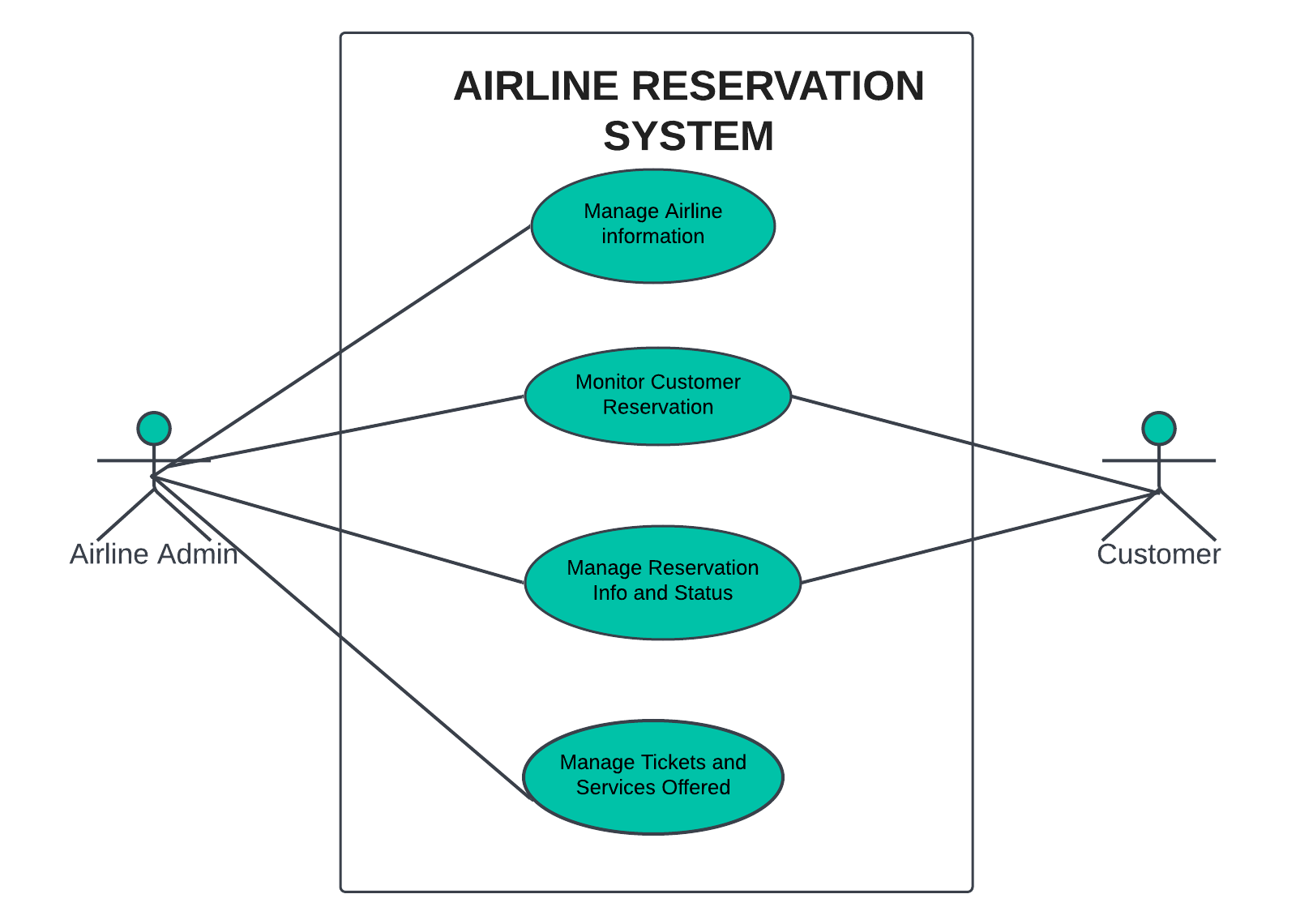 AIRLINE RESERVATION SYSTEM USE CASE DIAGRAM