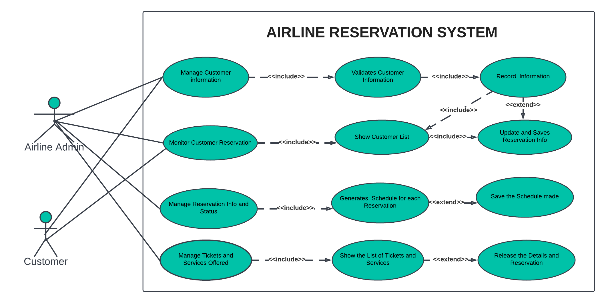 AIRLINE RESERVATION SYSTEM USING INCLUDE AND EXTEND USE CASE