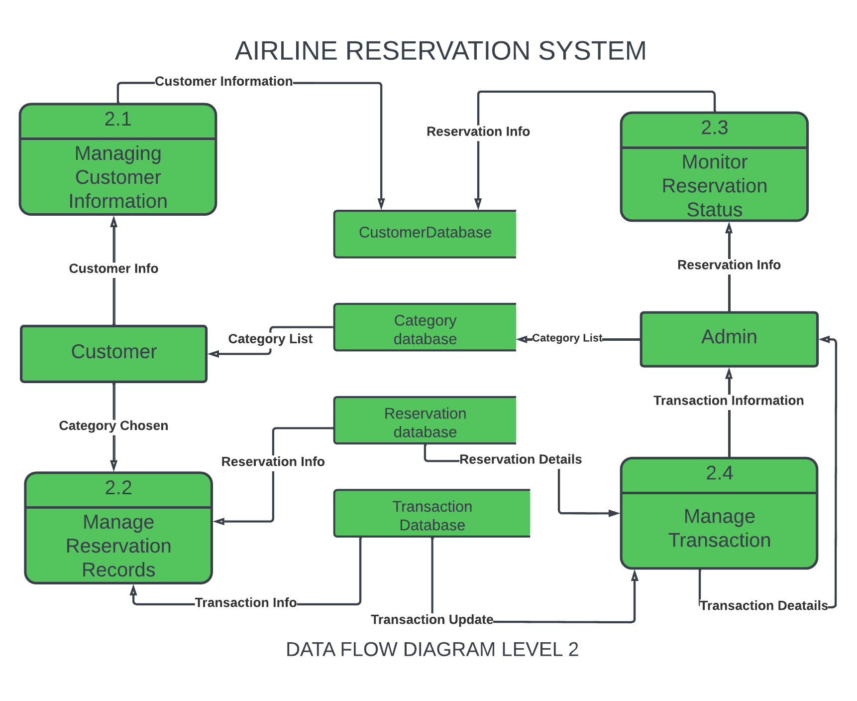 AIRLINE RESERVATION SYSTEMD DFD LEVEL 2