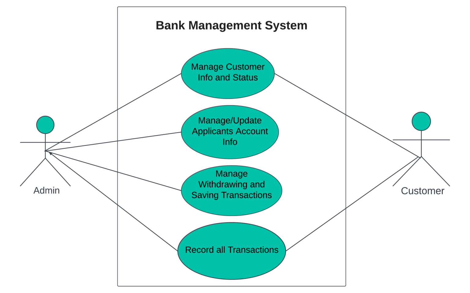 Use Case Diagram for Bank Management System