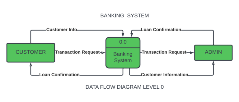 DFD for Banking System (Data Flow Diagram)