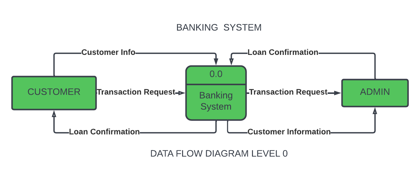 BANKING SYSTEM LEVEL 0 DFD