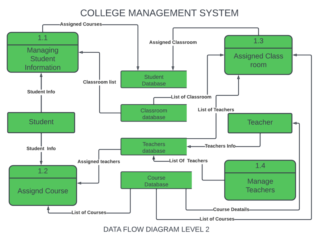 DFD for College Management System