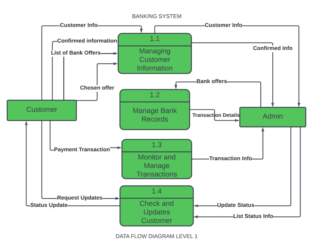 DFD for Banking System (Data Flow Diagram)