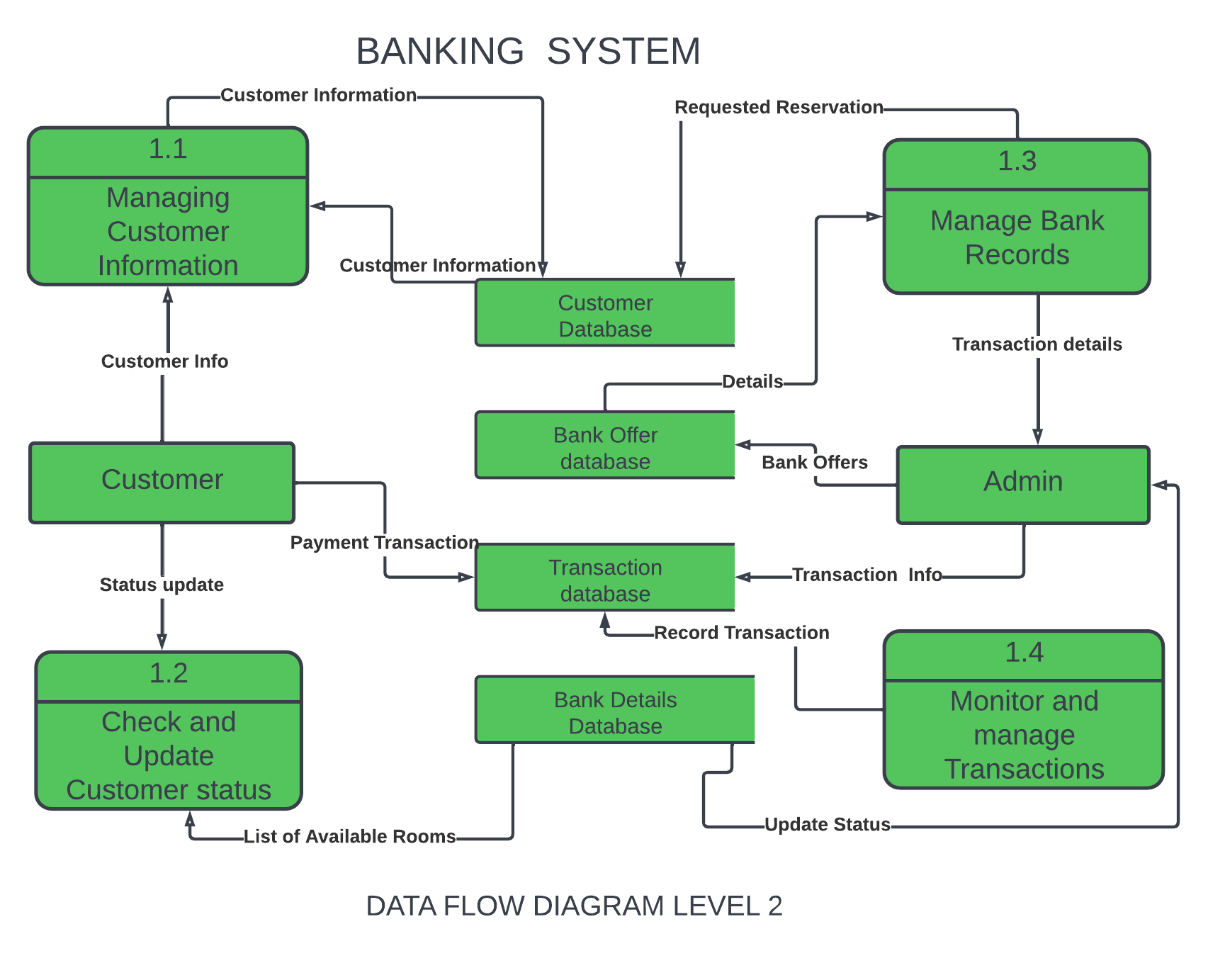 DFD BANKING SYSTEM LEVEL 2