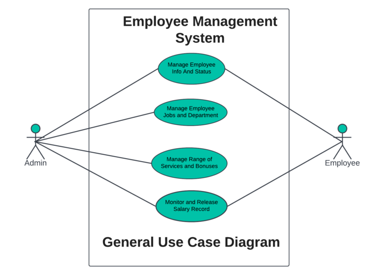 Use Case Diagram for Employee Management System