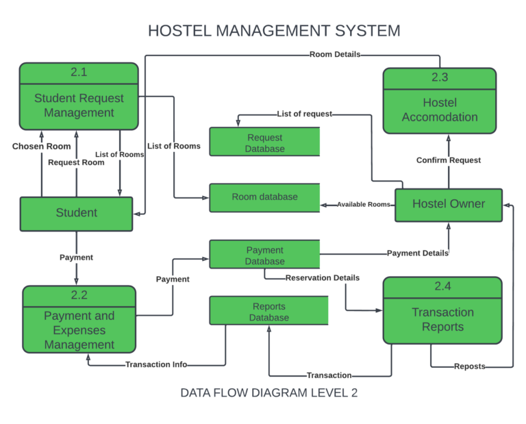 DFD Hostel Management System - UML Diagram