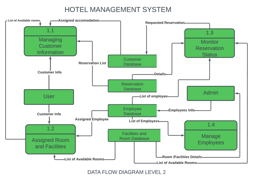 DFD for Hotel Management System - SourceCodeHero.com