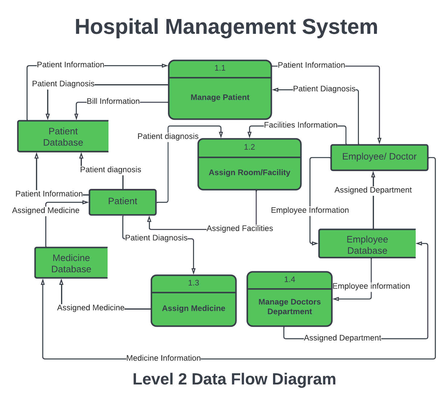 Hospital Management System DFD - SourceCodeHero.com