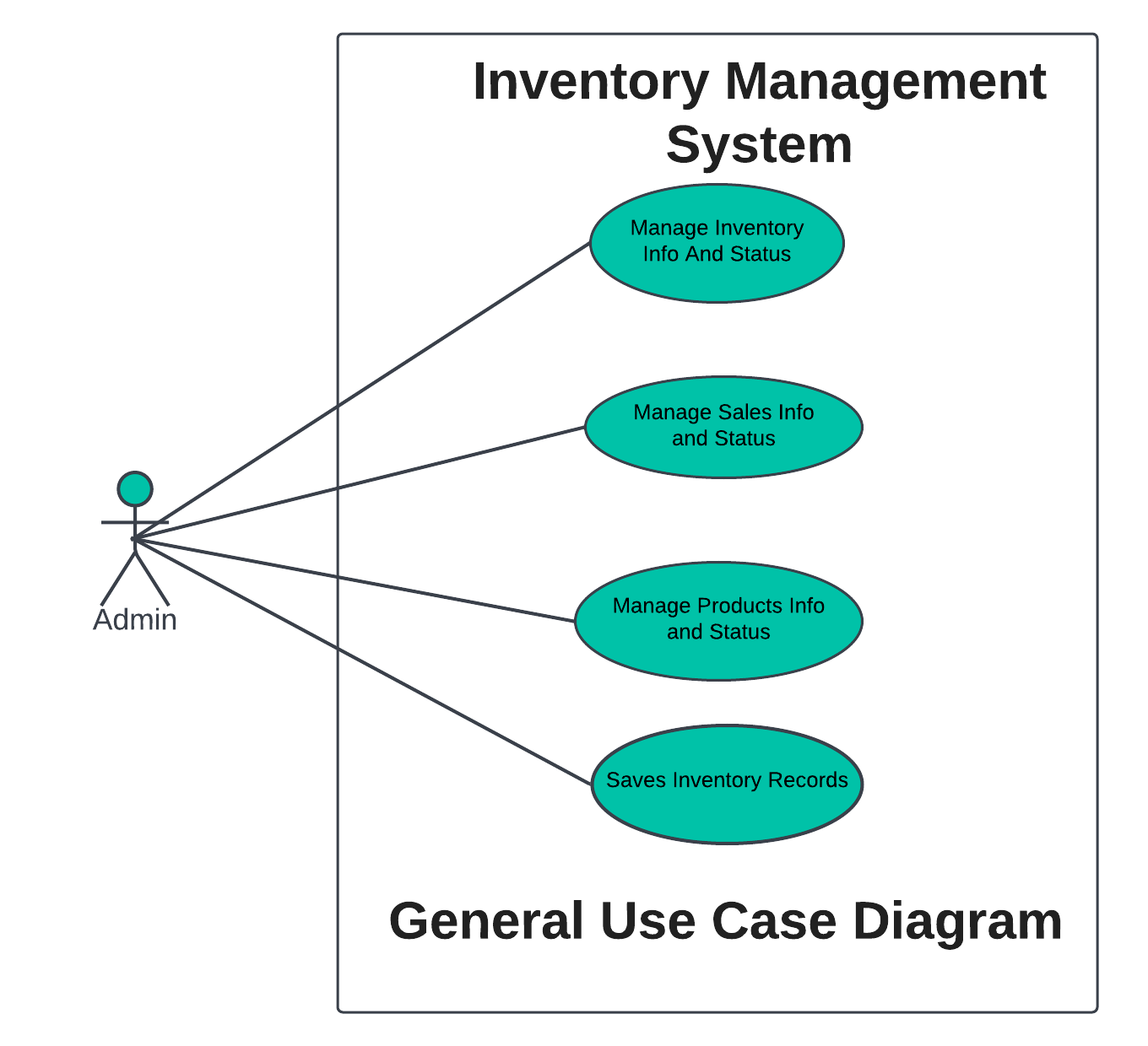 INVENTORY MANAGEMENT SYSTEM USE CASE DIAGRAM