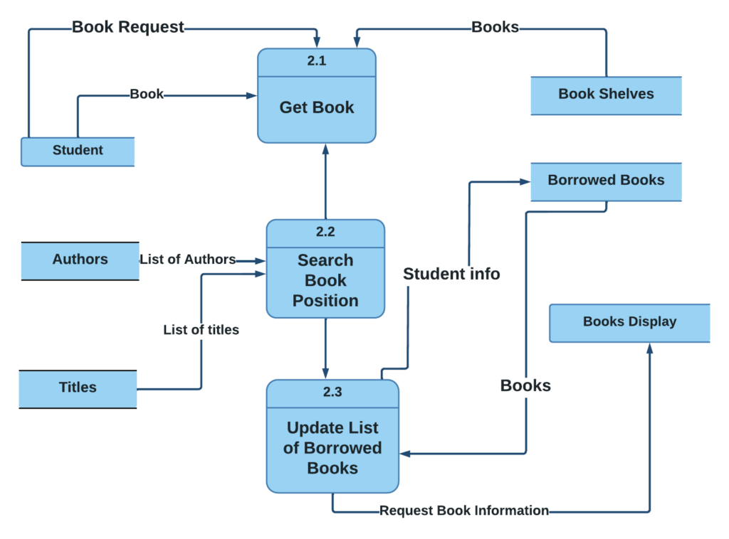 Library Management System Dfd Data Flow Diagram 0581