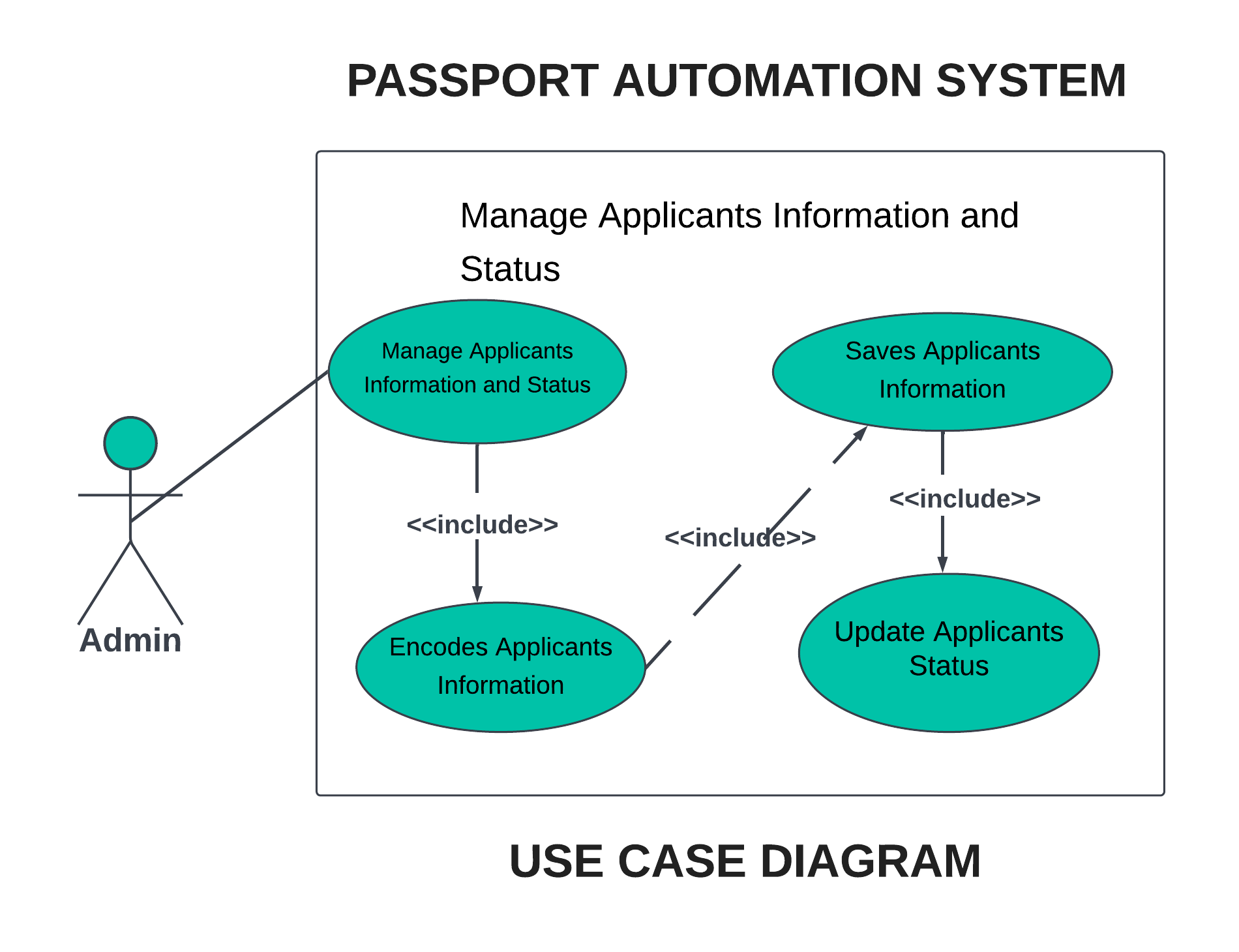 MANAGE APPLICANTS INFO AND STATUS USE CASE DIAGRAM