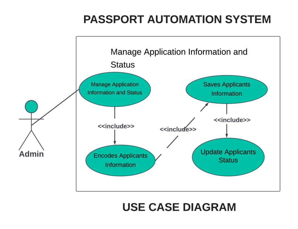 Passport Automation System Use Case Diagram