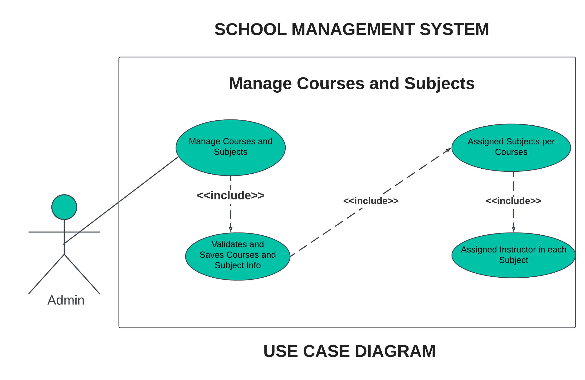 MANAGE COURSES AND SUBJECTS INFO USE CASE DIAGRAM