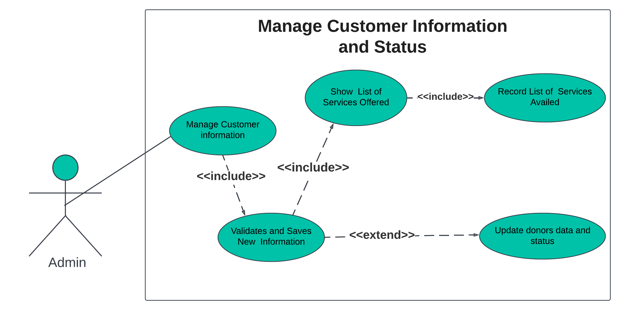 MANAGE CUSTOMER INFO AND STATUS USE CASE DIAGRAM
