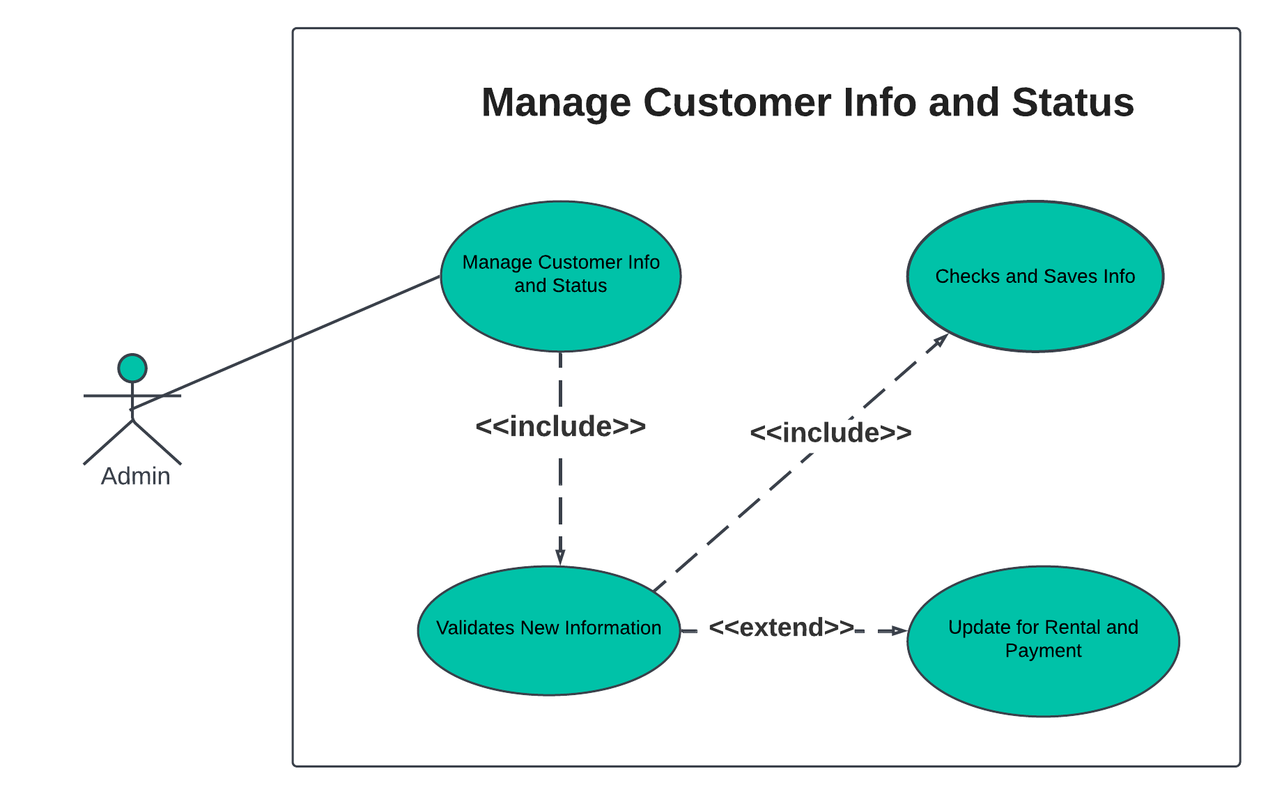 MANAGE CUSTOMER INFO AND STATUS USE CASE DIAGRAM