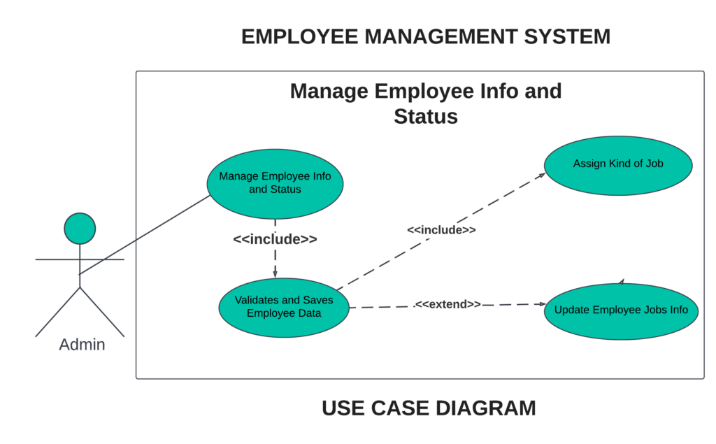 Use Case Diagram for Employee Management System