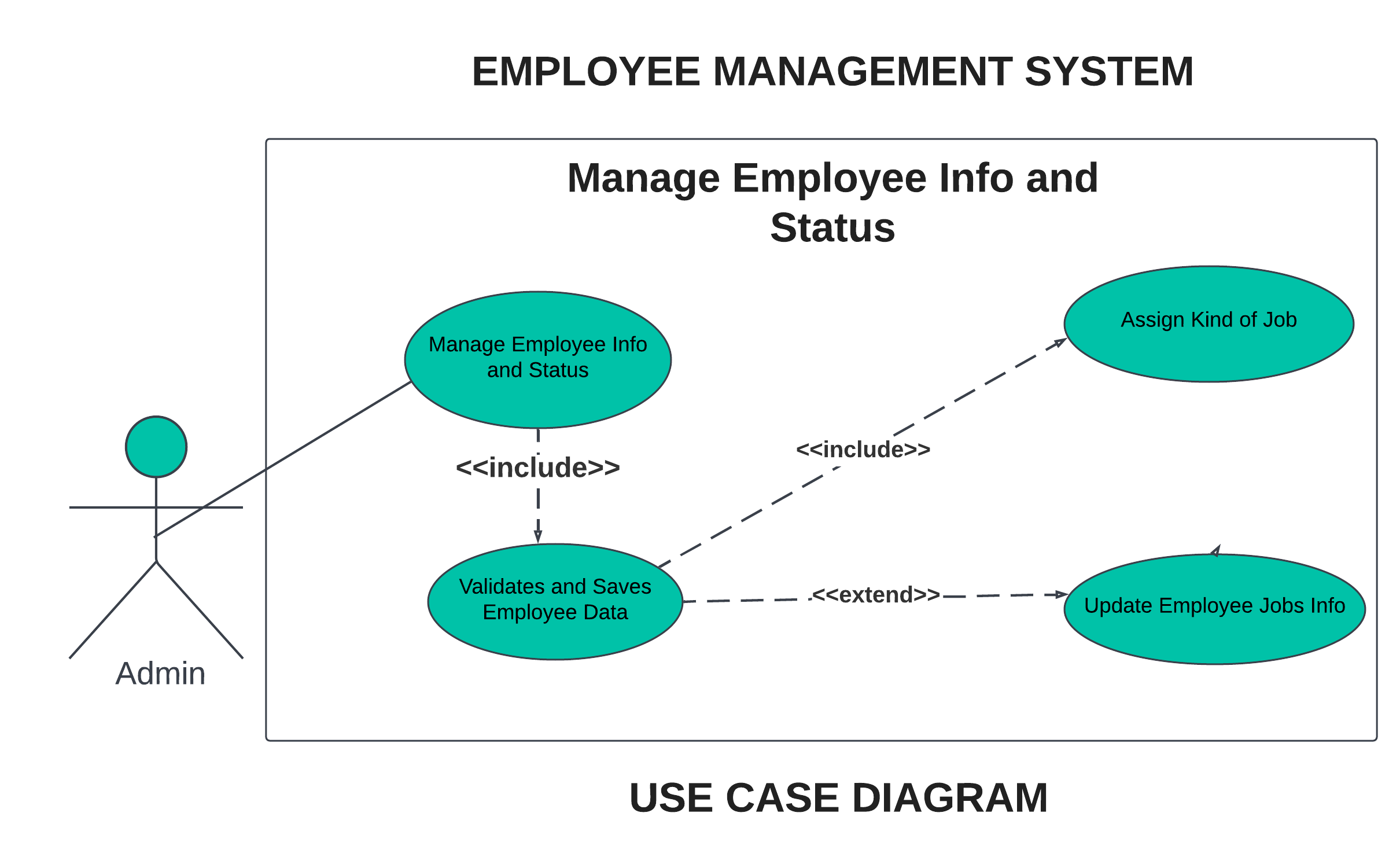 MANAGE EMPLOYEE INFO AND STATUS USE CASE DIAGRAM