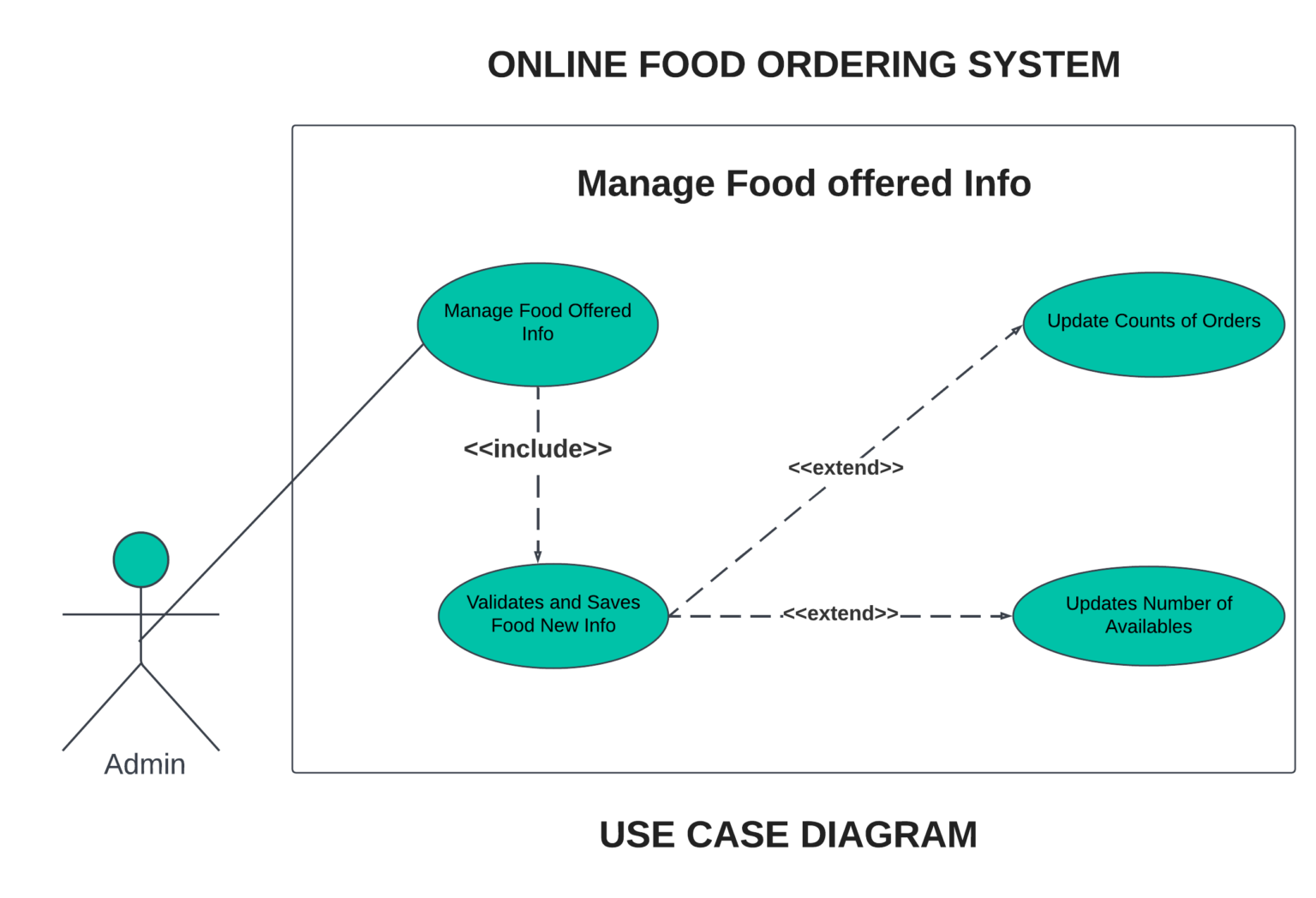 Use Case Diagram For Online Food Ordering System