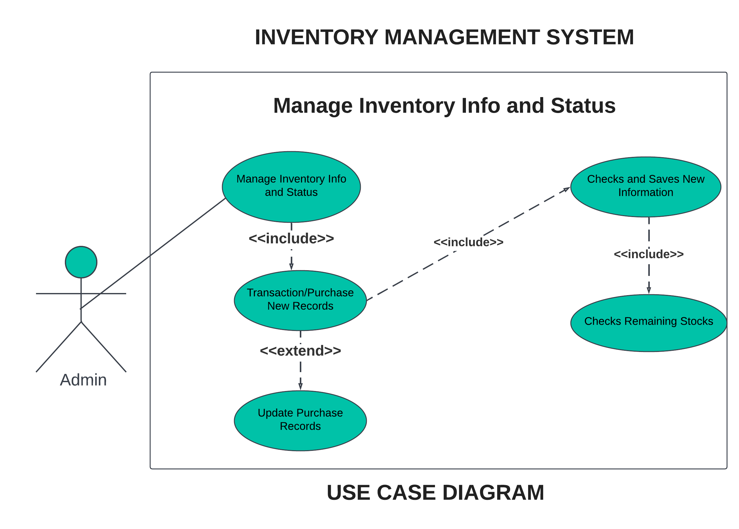 MANAGE INVENTORY INFO AND STATUS USE CASE DIAGRAM