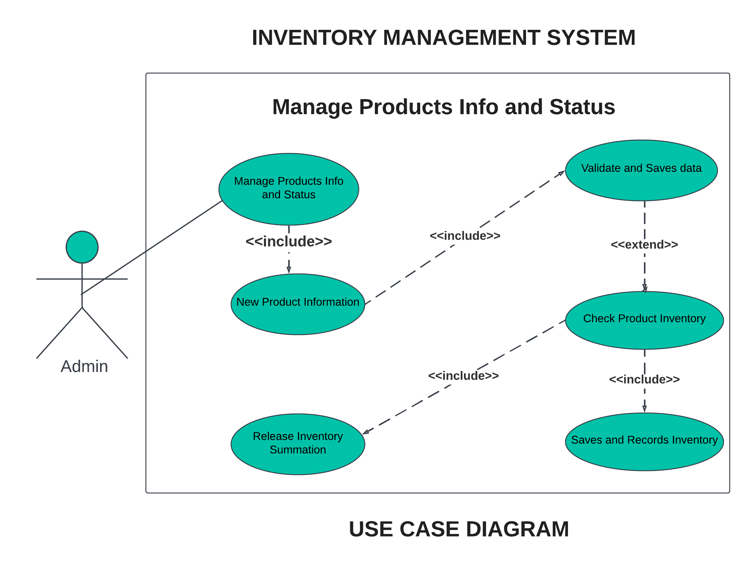MANAGE PRODUCT INFO AND STATUS USE CASE DIAGRAM