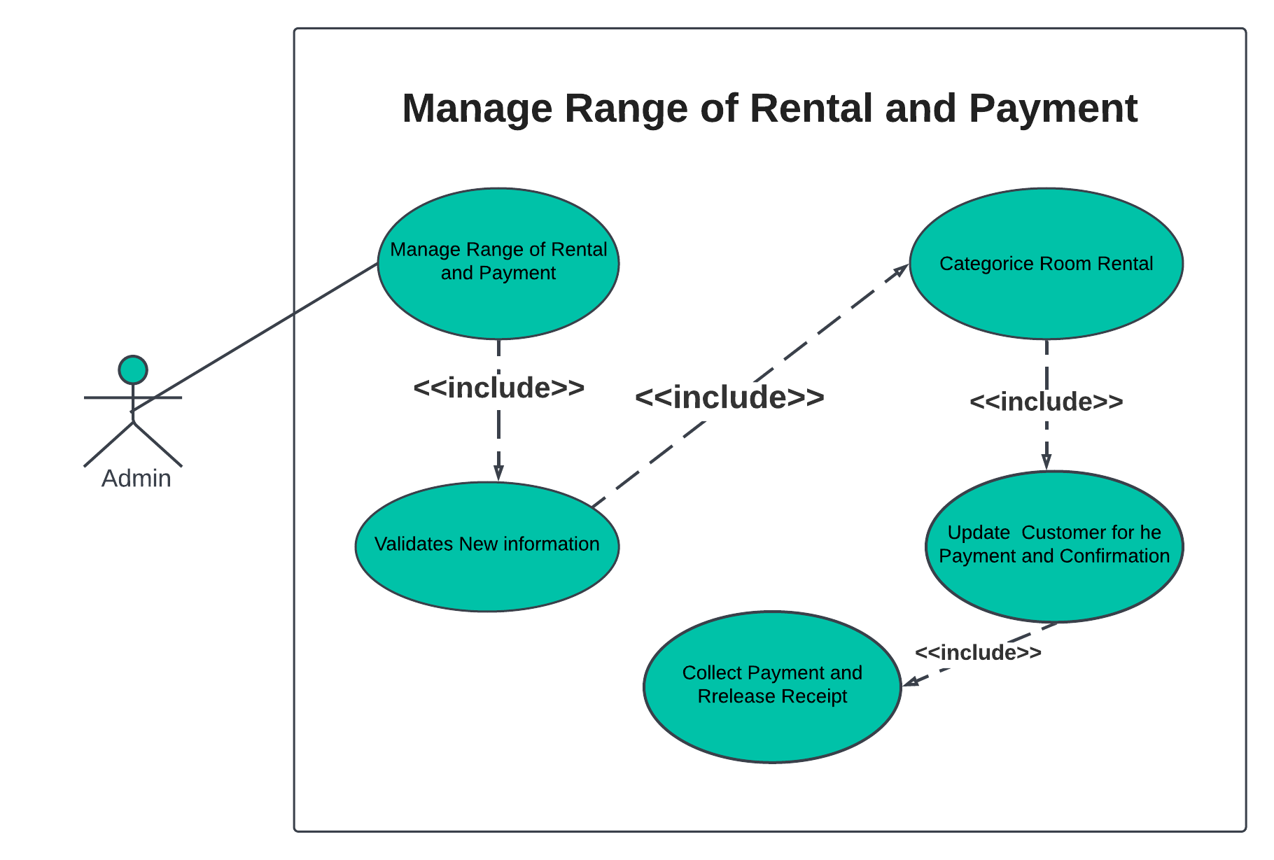 MANAGE RANGE OF RENTAL AND PAYMENT USE CASE DIAGRAM