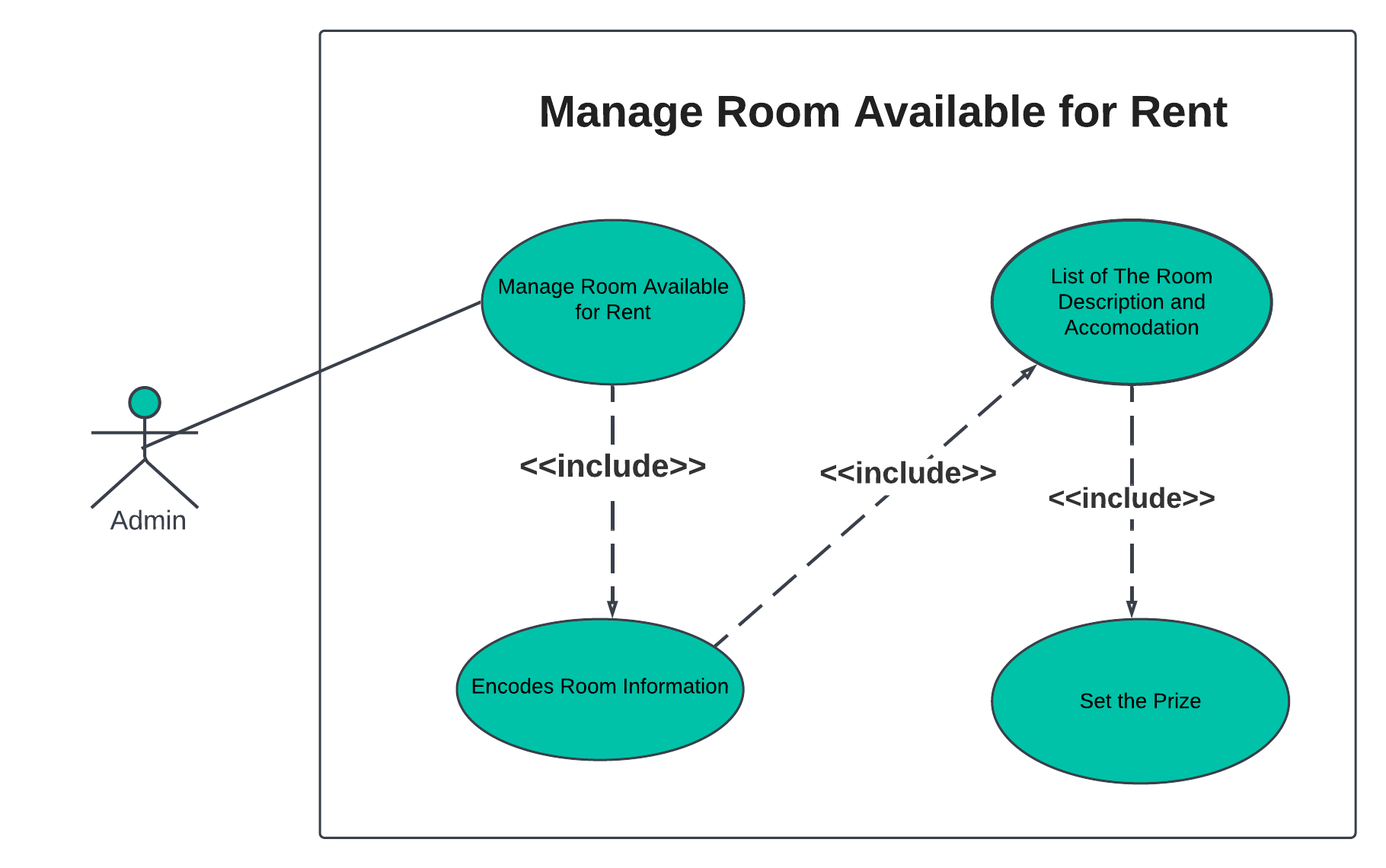 MANAGE ROOMS AVAILABLE FOR RENT USE CASE DIAGRAM