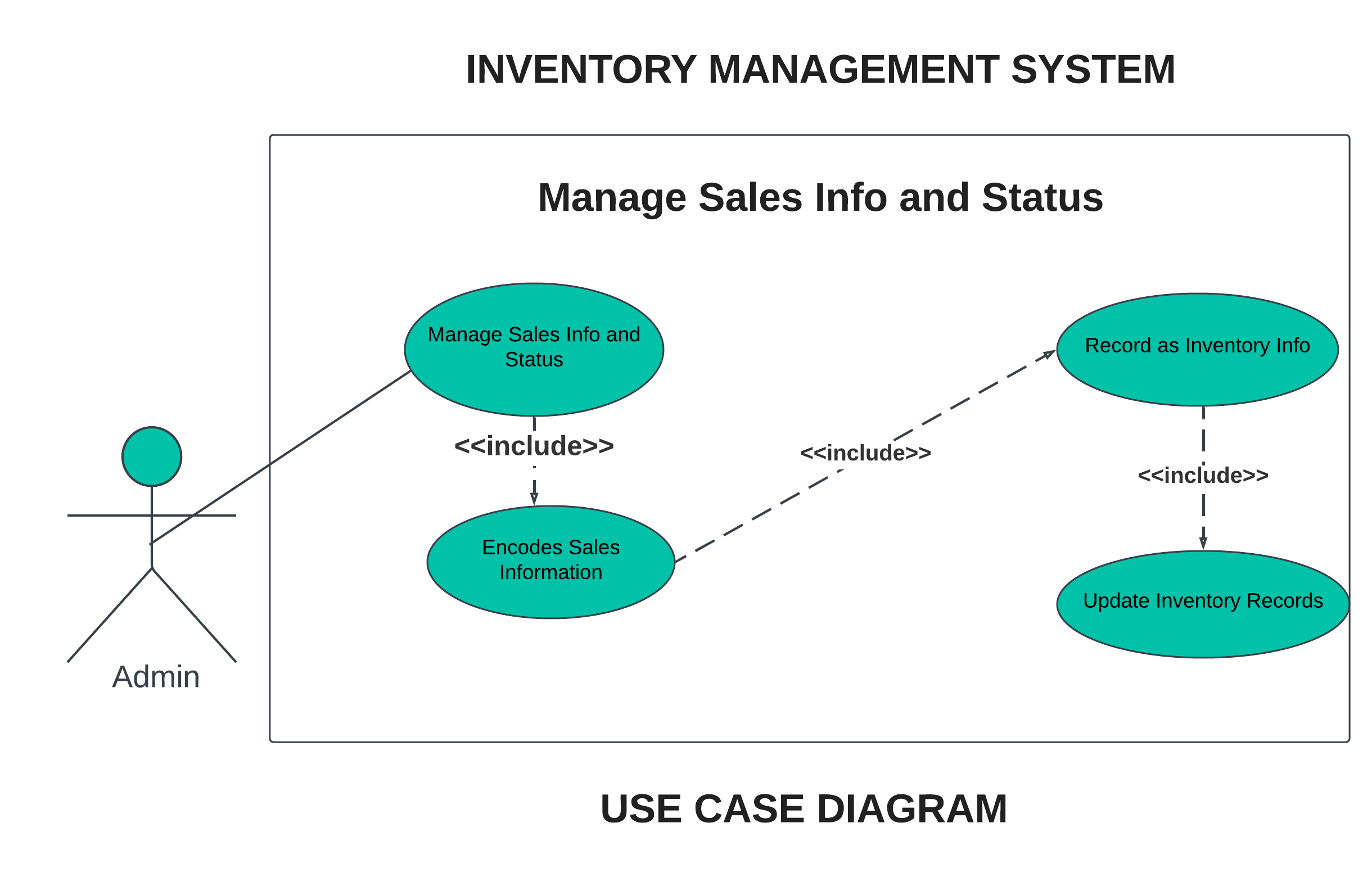 MANAGE SALES INFO AND STATUS USE CASE DIAGRAM