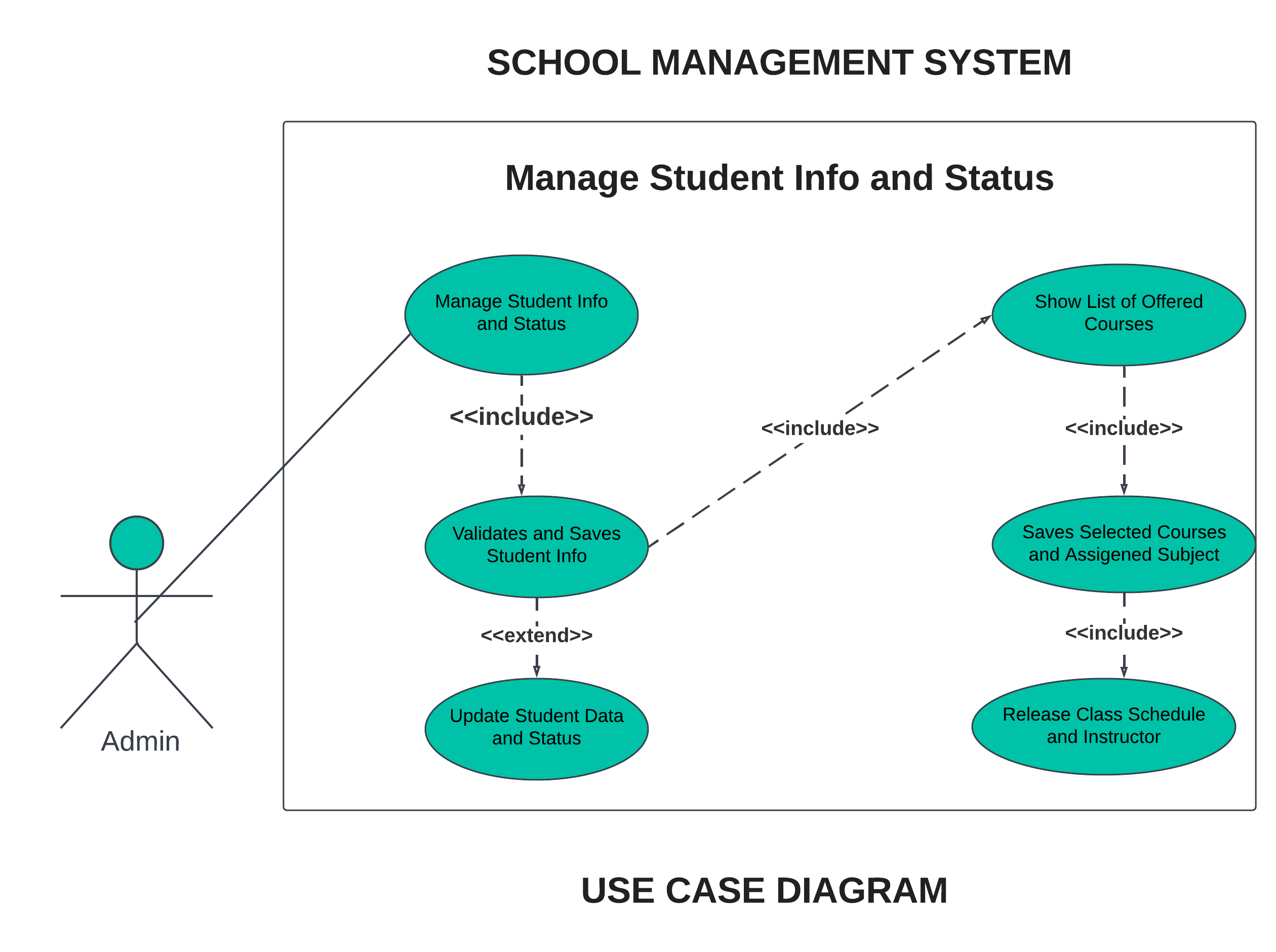 MANAGE STUDENTS INFO AND STATUS USE CASE DIAGRAM