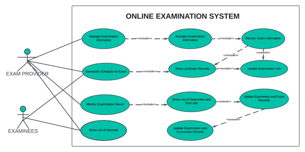 ONLINE EXAMAMINATION SYSTEM INCLUDE AND EXTEND USE CASE DIAGRAM