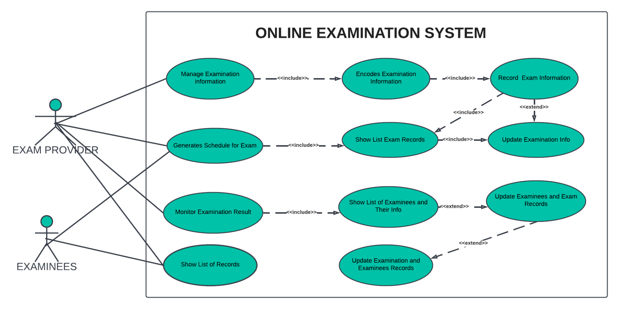 Online Examination System Use Case Diagram Uml