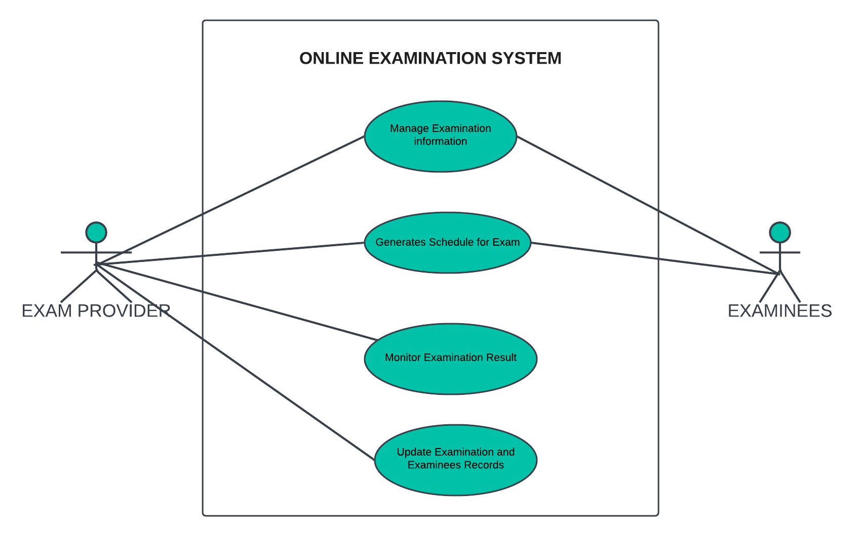 Online Examination System Use Case Diagram Uml