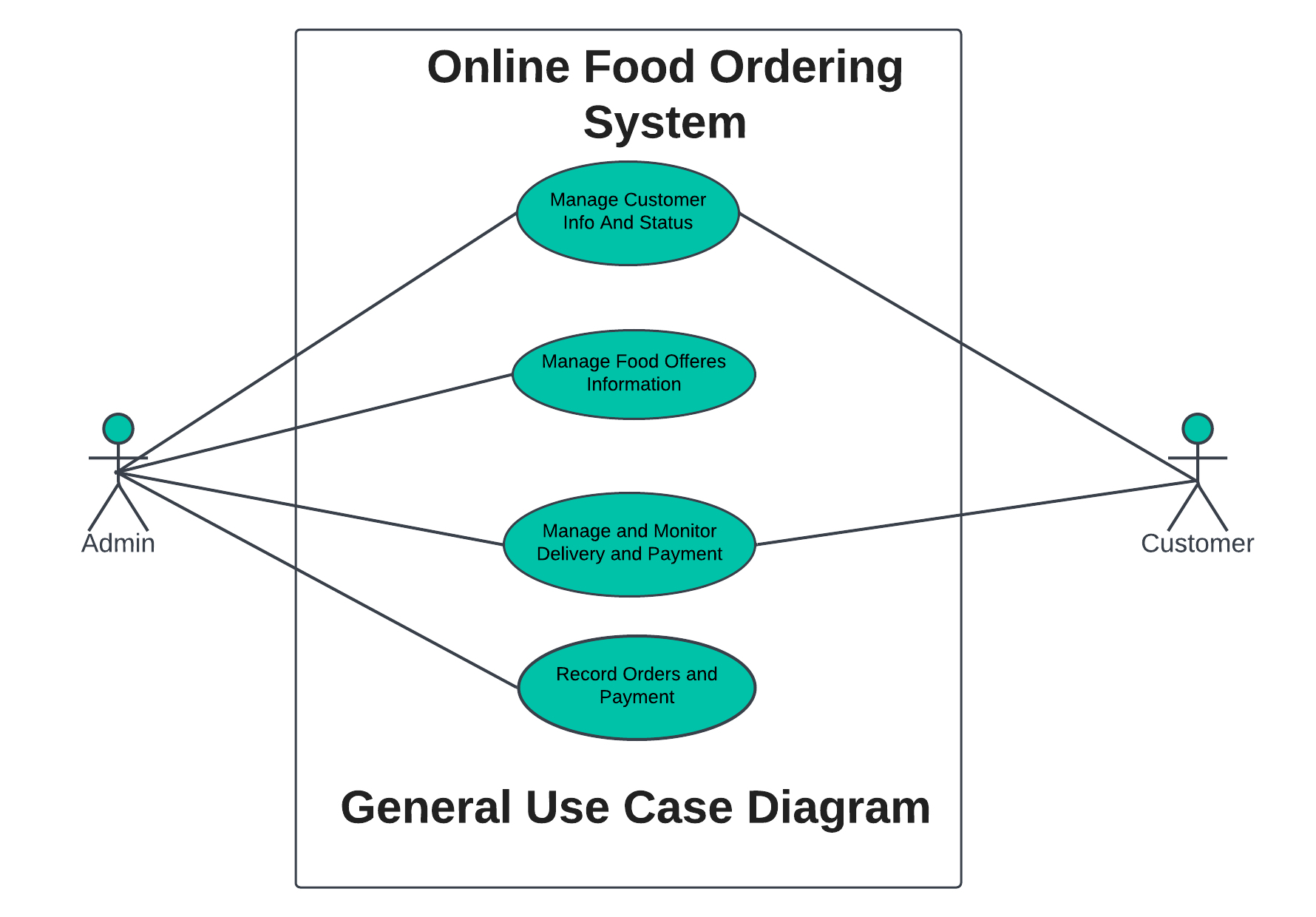 Use Case Diagram For Online Food Ordering System