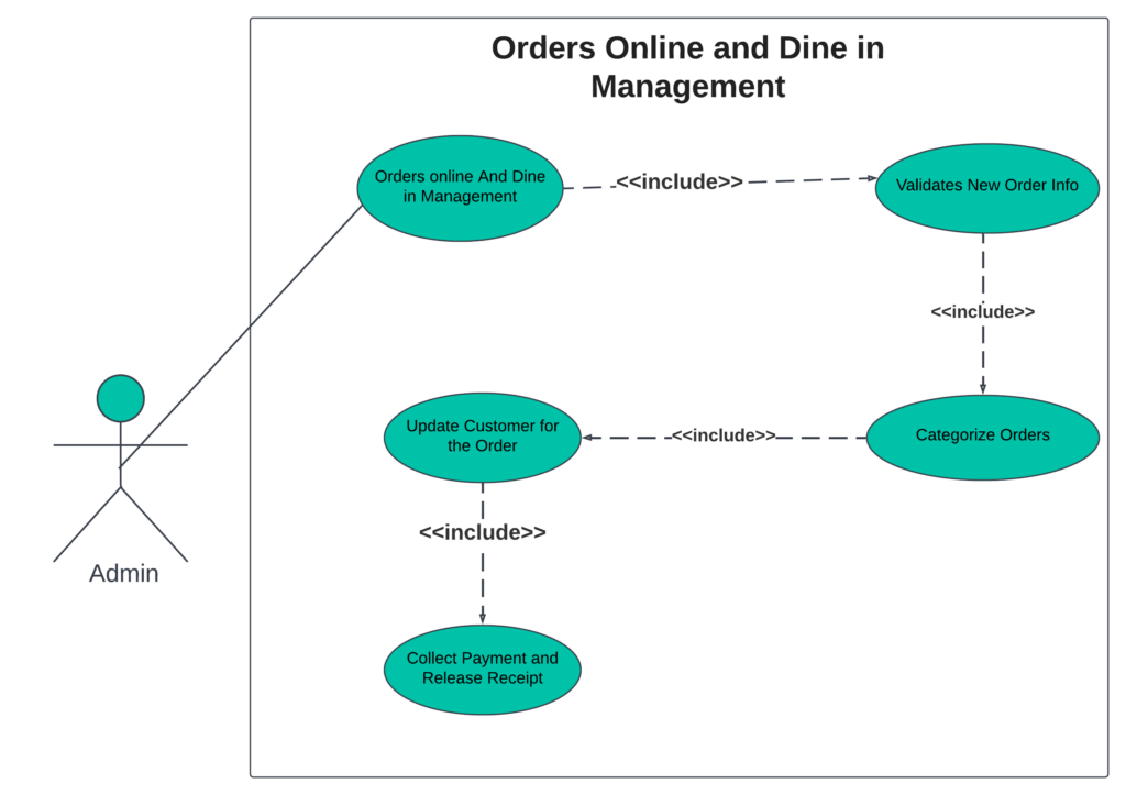 Use Case Diagram For Restaurant Management System