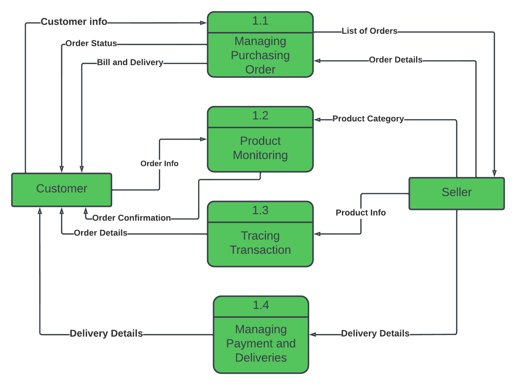 DFD For Online Shopping System Data Flow Diagram