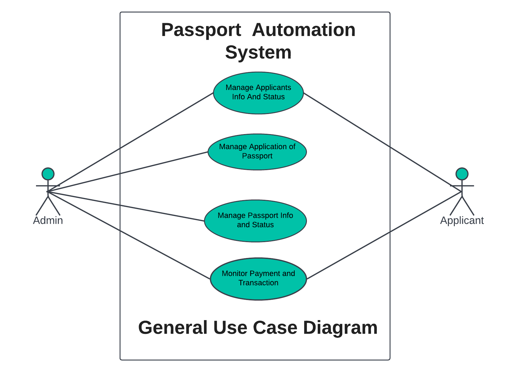 PASSPORT AUTOMATION SYSTEM USE CASE DIAGRAM