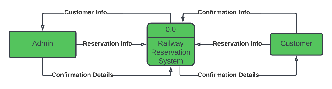 RAILWAY RESERVATION SYSTEM DFD DATAFLOW DIAGRAM LEVEL 0