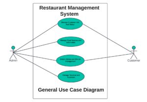 Use Case Diagram for Restaurant Management System 2022-